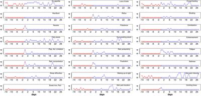 Dynamics of abdominal symptoms during the start of a new therapy with elexacaftor/tezacaftor/ivacaftor using the novel CFAbd-day2day questionnaire